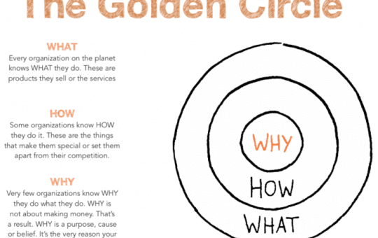 The theory of Golden Circle model