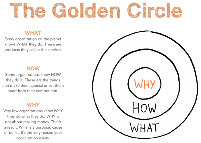 The theory of Golden Circle model