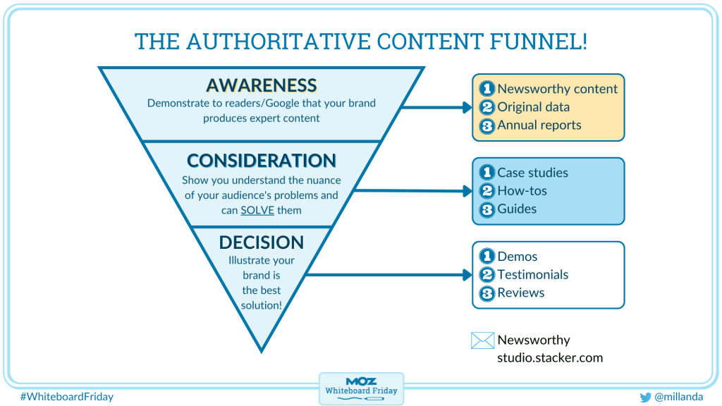 The Authoritative Content Funnel — Whiteboard Friday